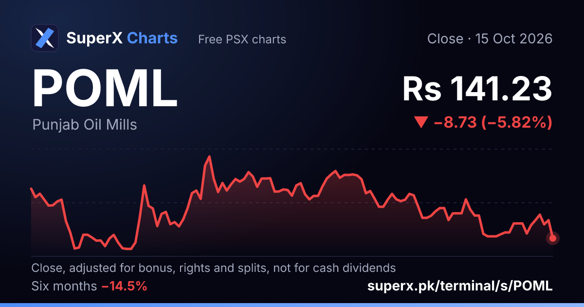 POML: six-month price line