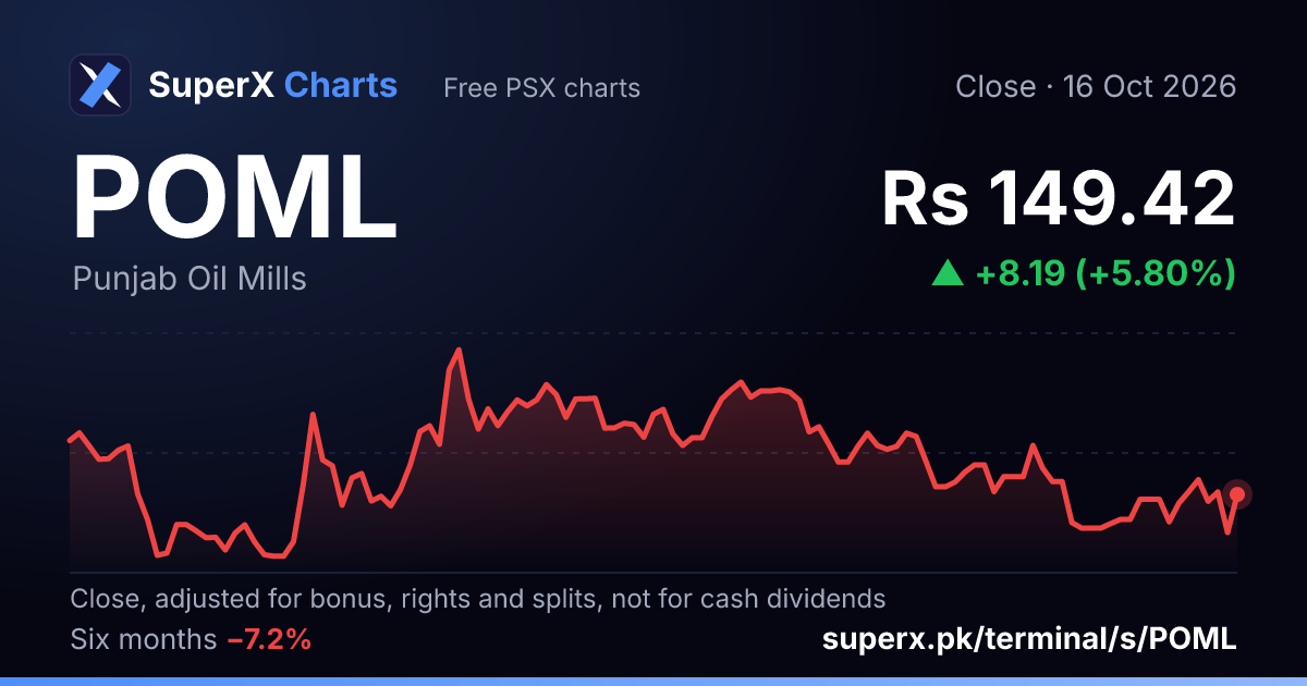 POML: six-month price line