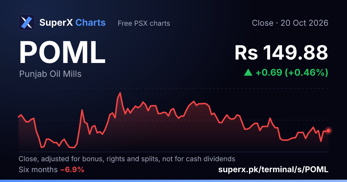 POML: six-month price line