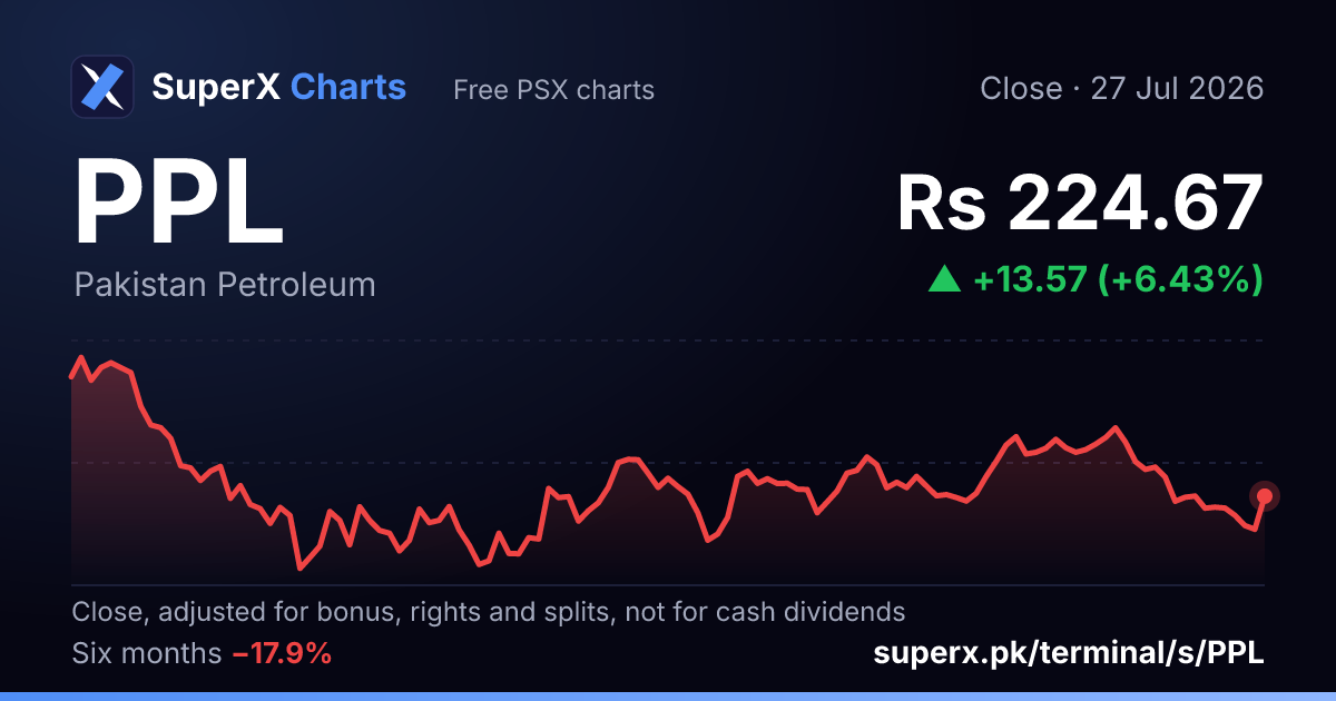 PPL: six-month price line