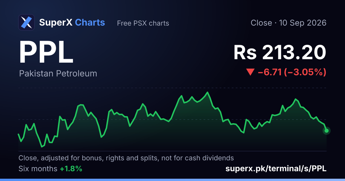 PPL: six-month price line