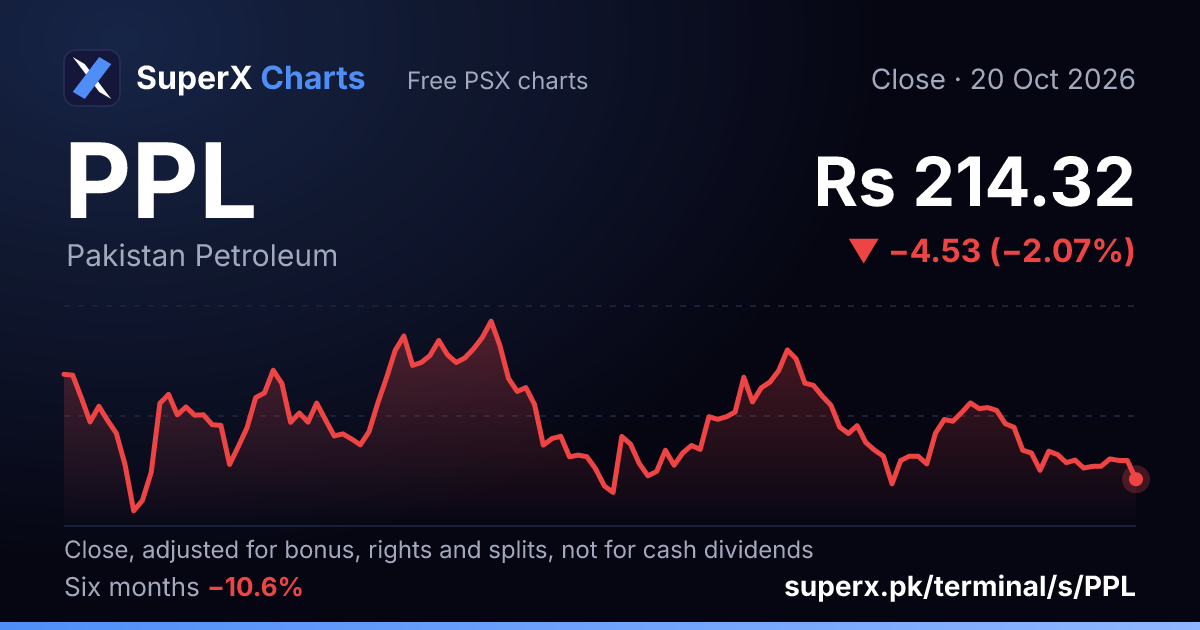 PPL: six-month price line
