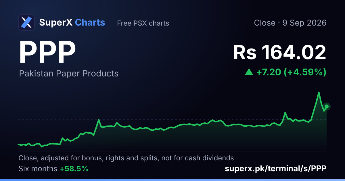 PPP: six-month price line