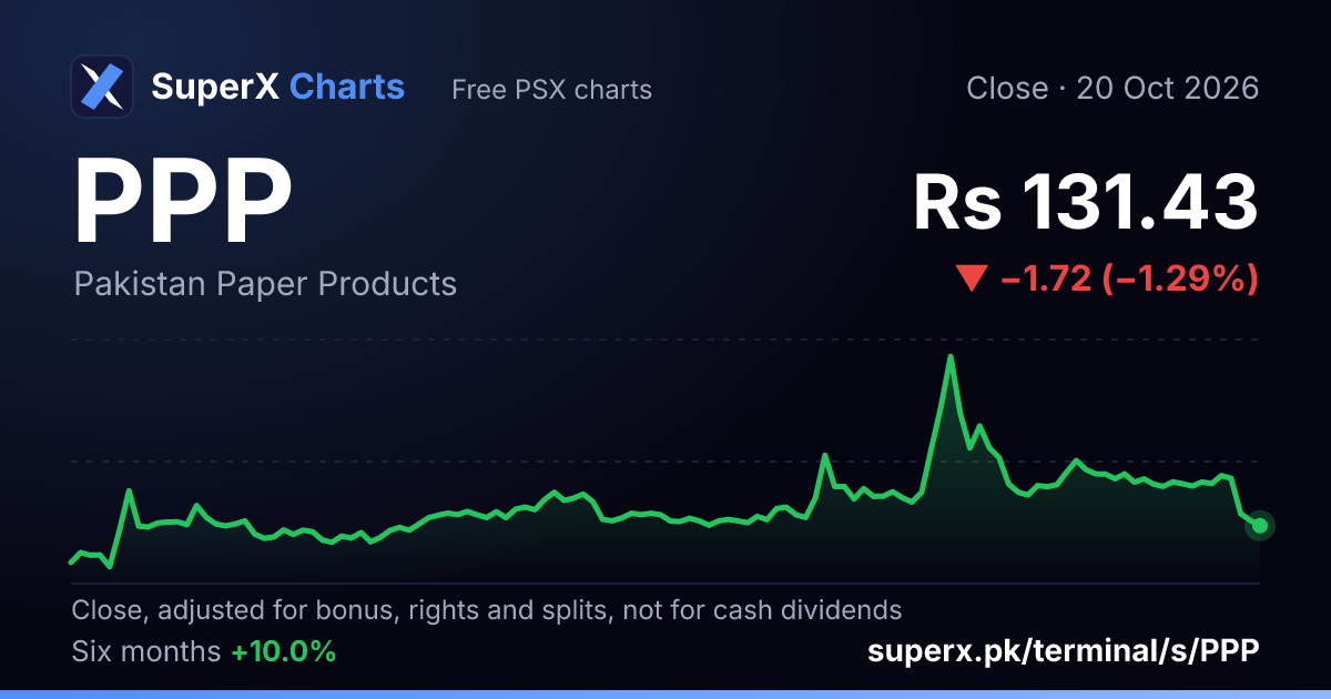 PPP: six-month price line