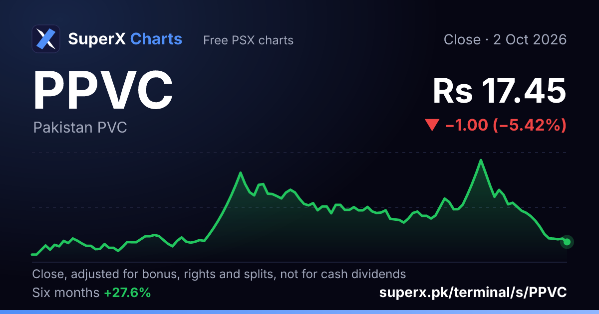 PPVC: six-month price line