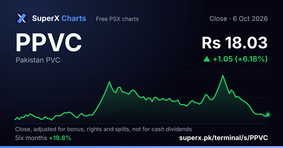 PPVC: six-month price line