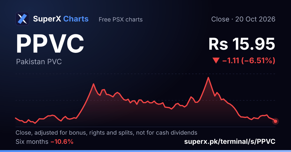 PPVC: six-month price line
