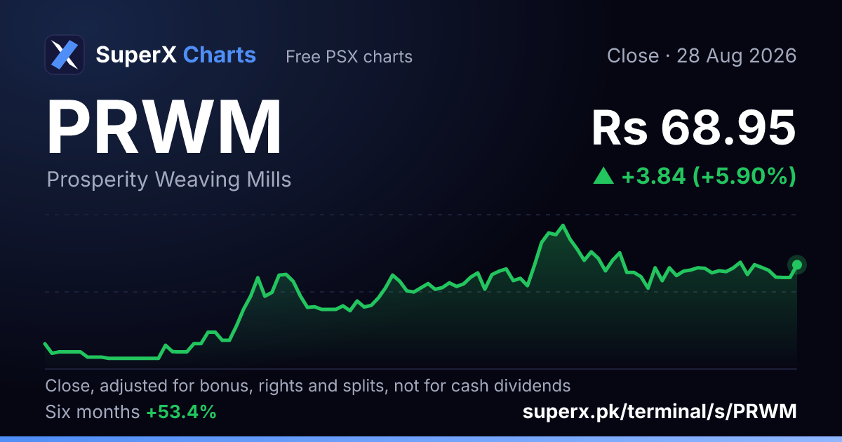 PRWM: six-month price line