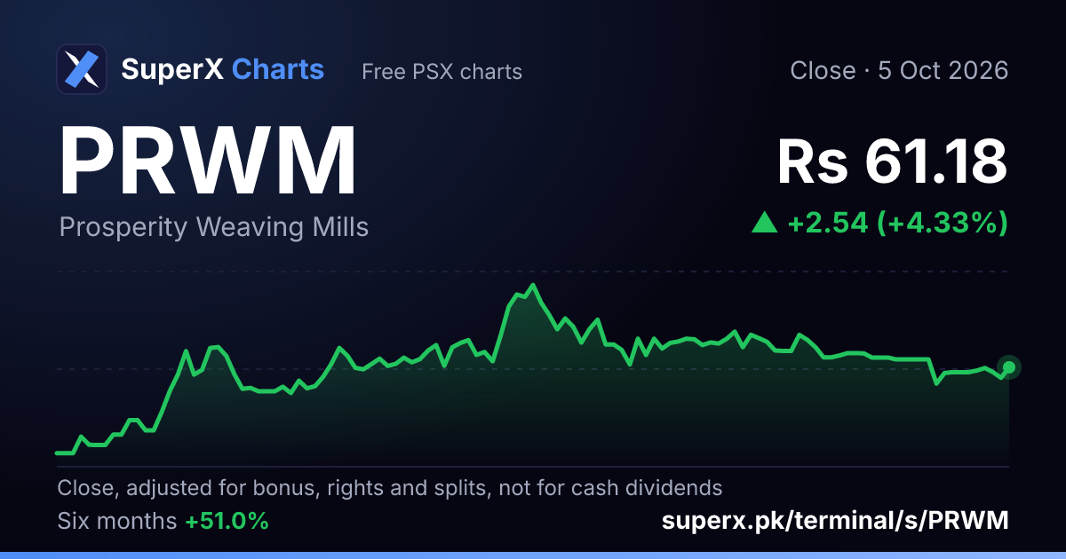 PRWM: six-month price line