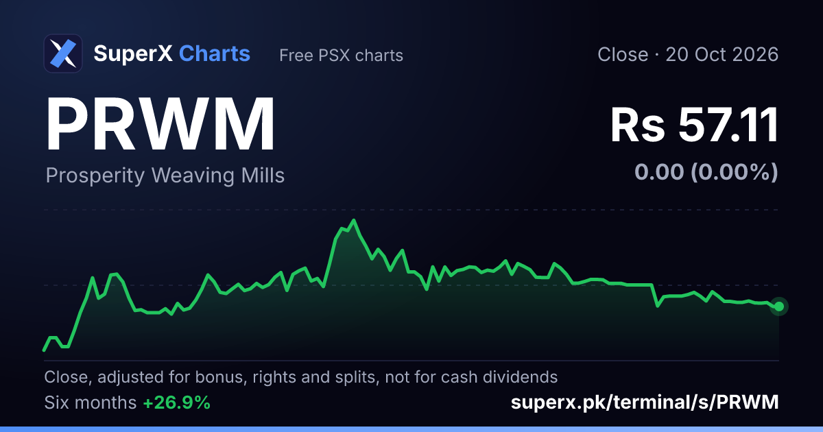 PRWM: six-month price line