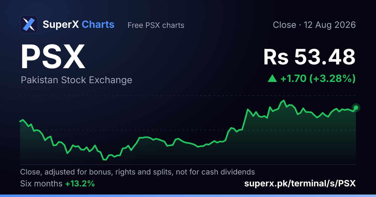 PSX: six-month price line