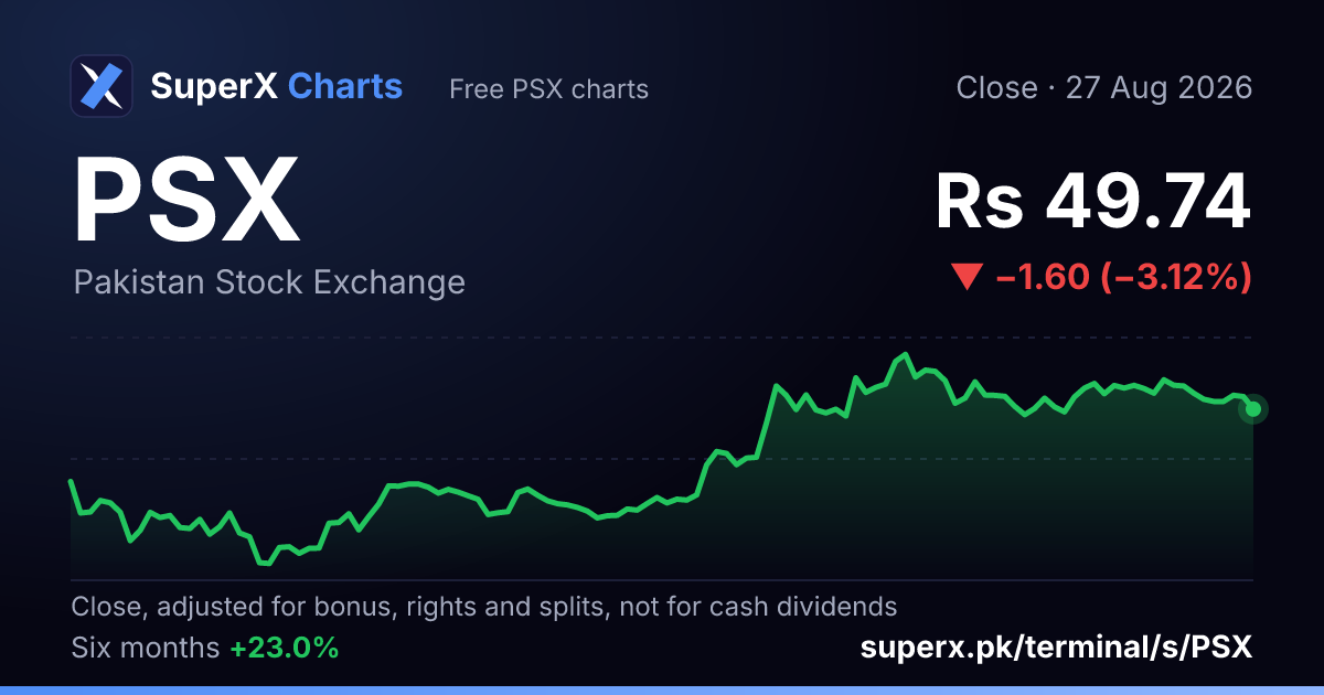 PSX: six-month price line
