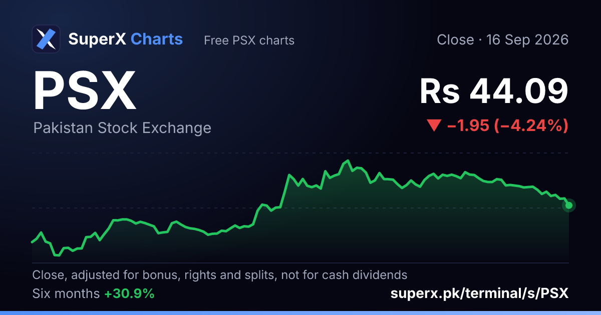 PSX: six-month price line