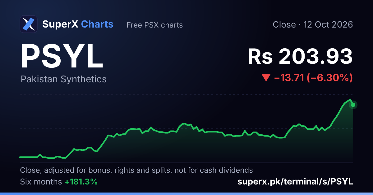 PSYL: six-month price line