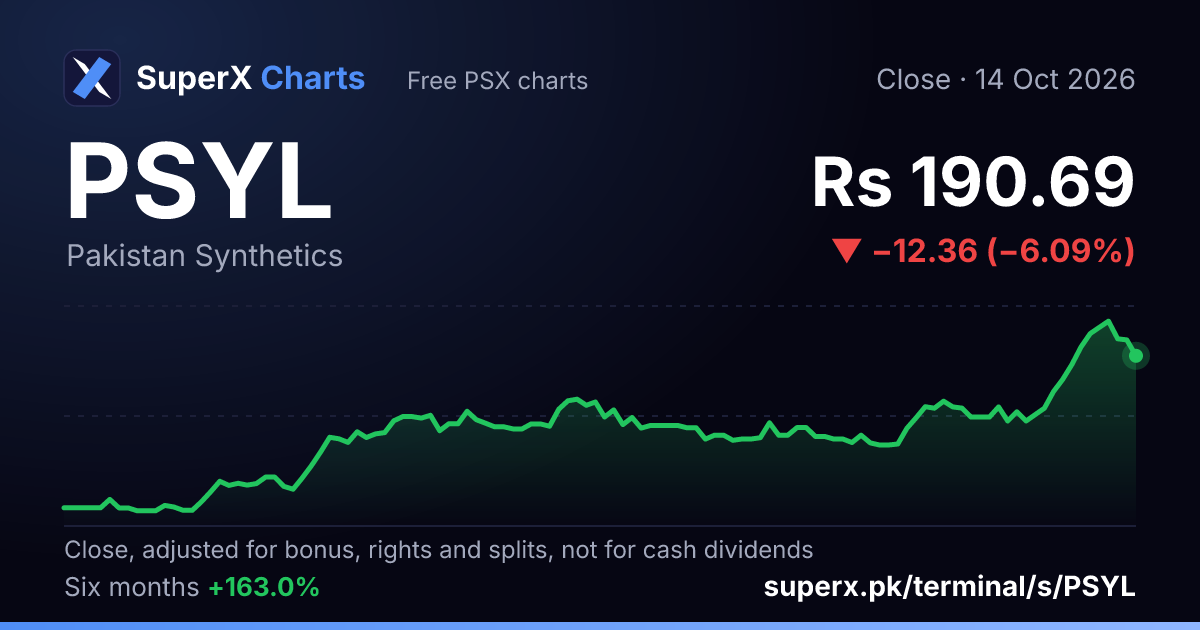 PSYL: six-month price line