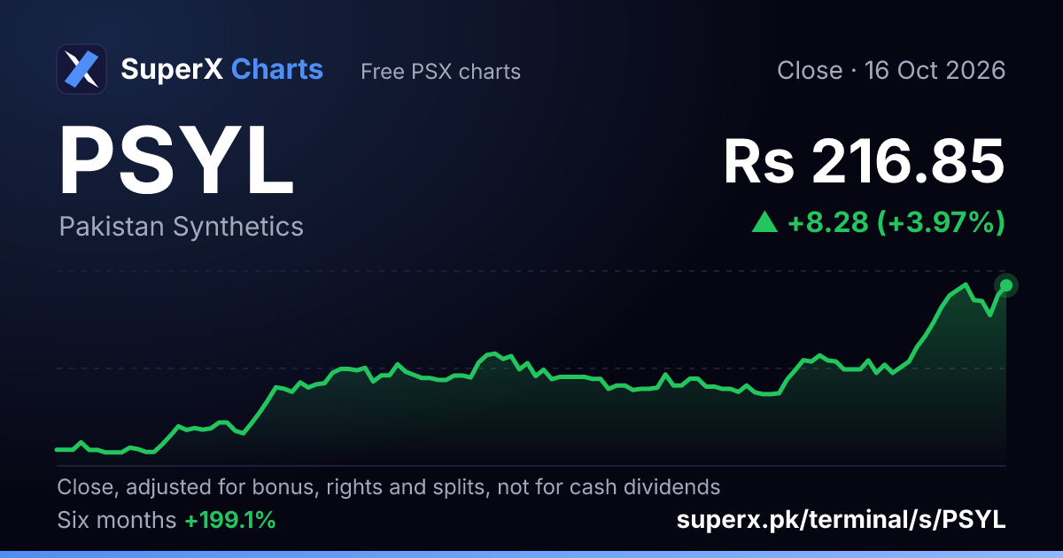PSYL: six-month price line