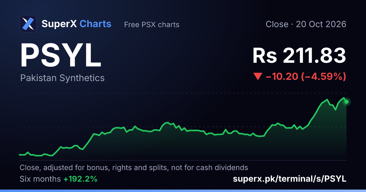 PSYL: six-month price line