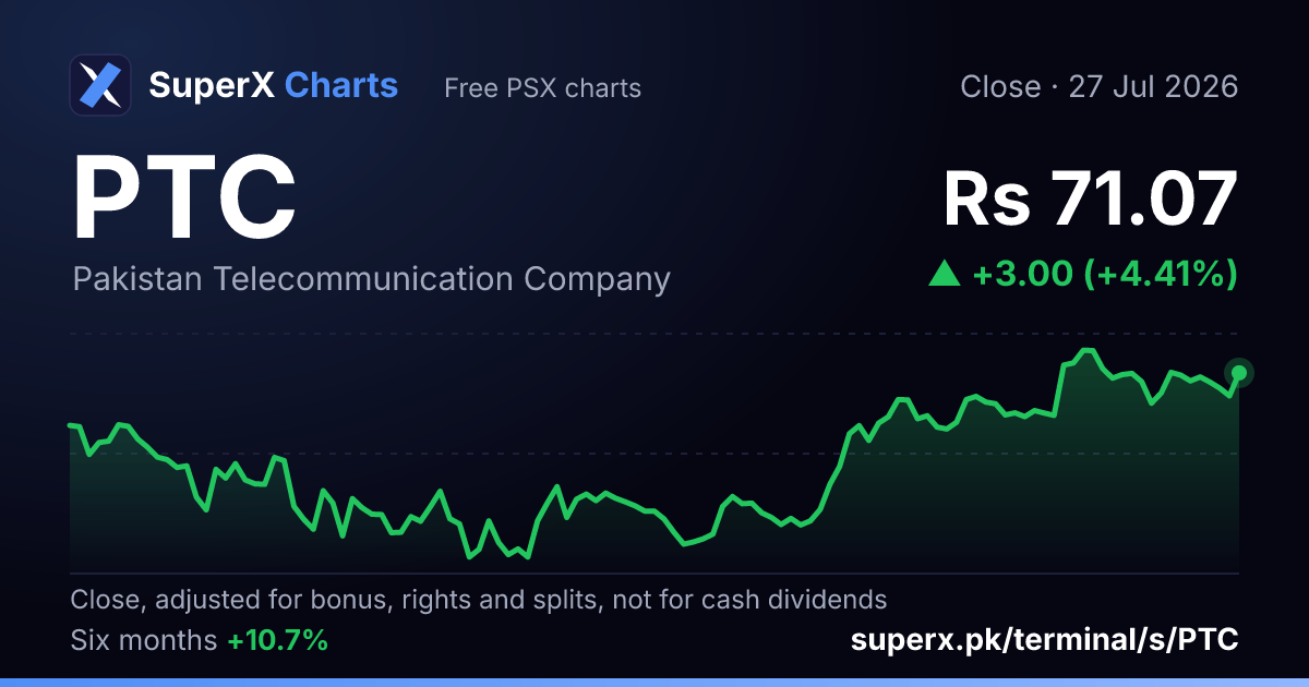 PTC: six-month price line