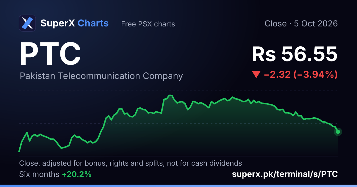 PTC: six-month price line