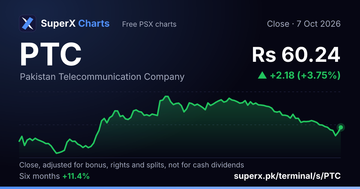 PTC: six-month price line