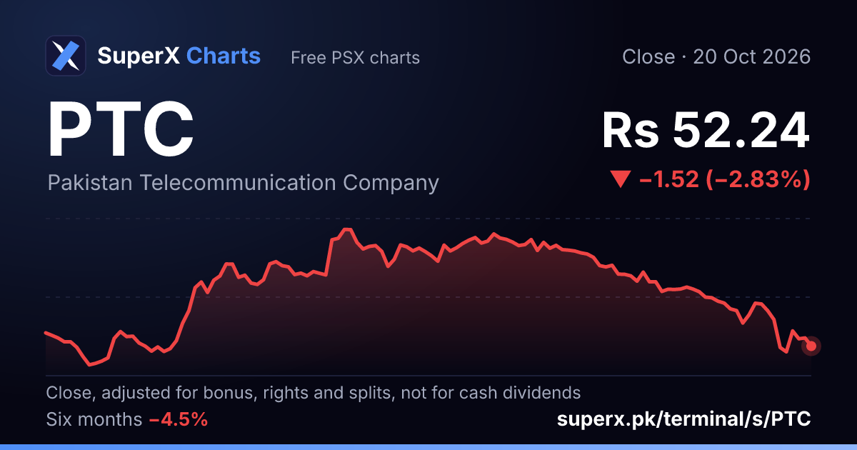PTC: six-month price line
