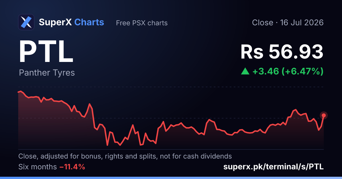 PTL: six-month price line