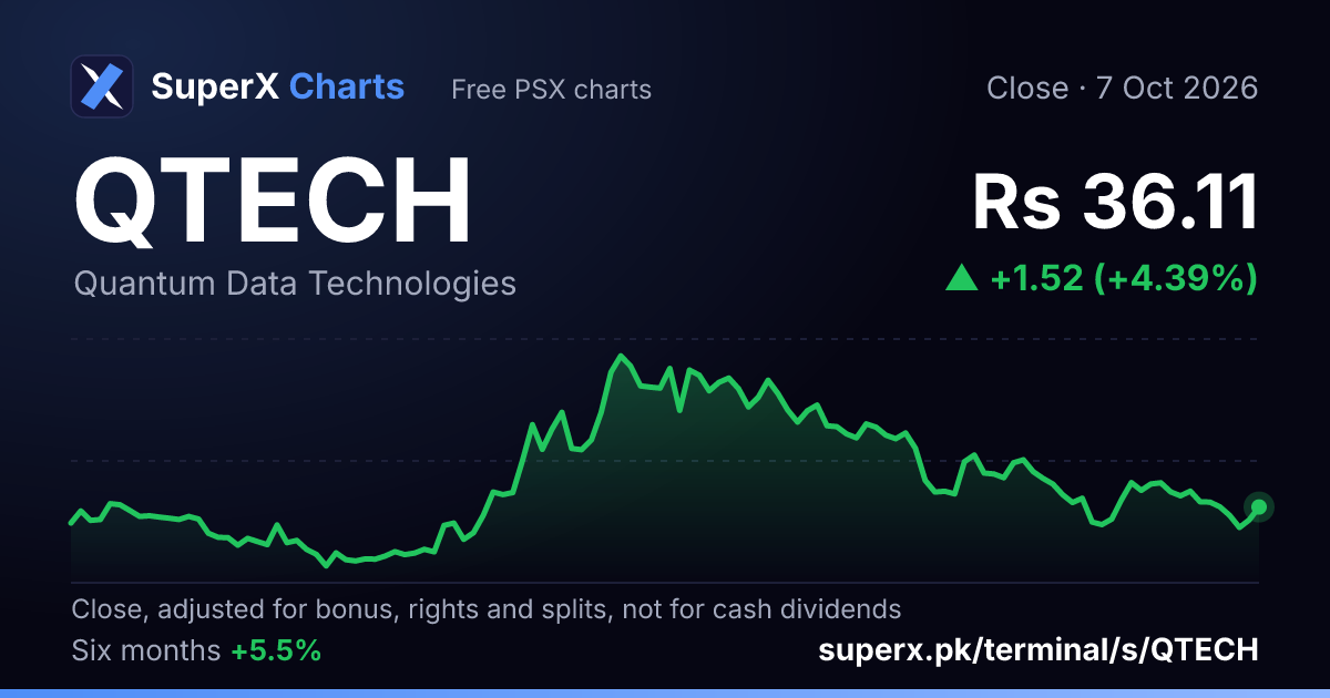 QTECH: six-month price line