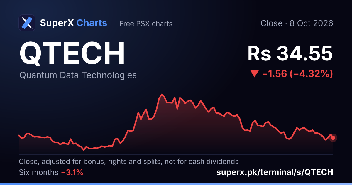 QTECH: six-month price line