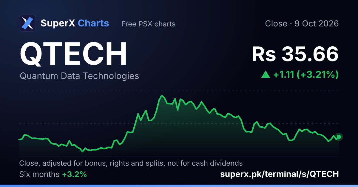 QTECH: six-month price line