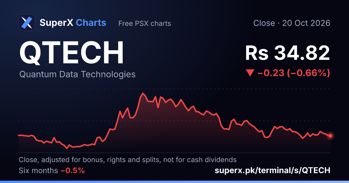 QTECH: six-month price line