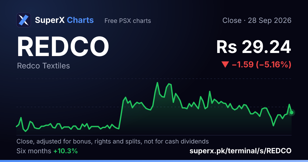 REDCO: six-month price line