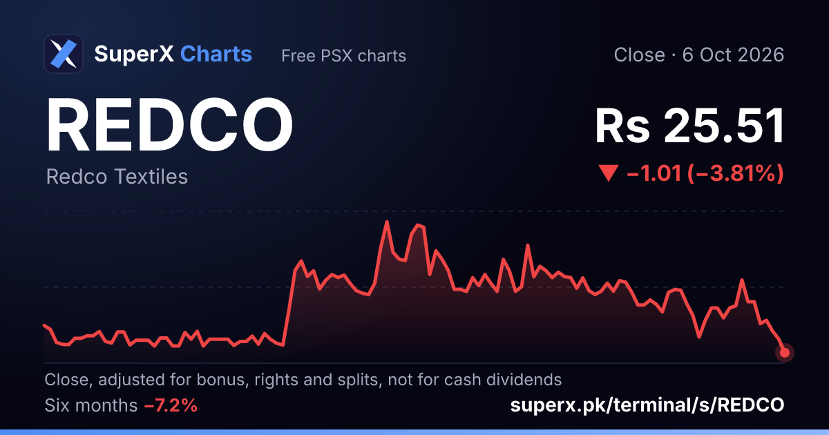 REDCO: six-month price line