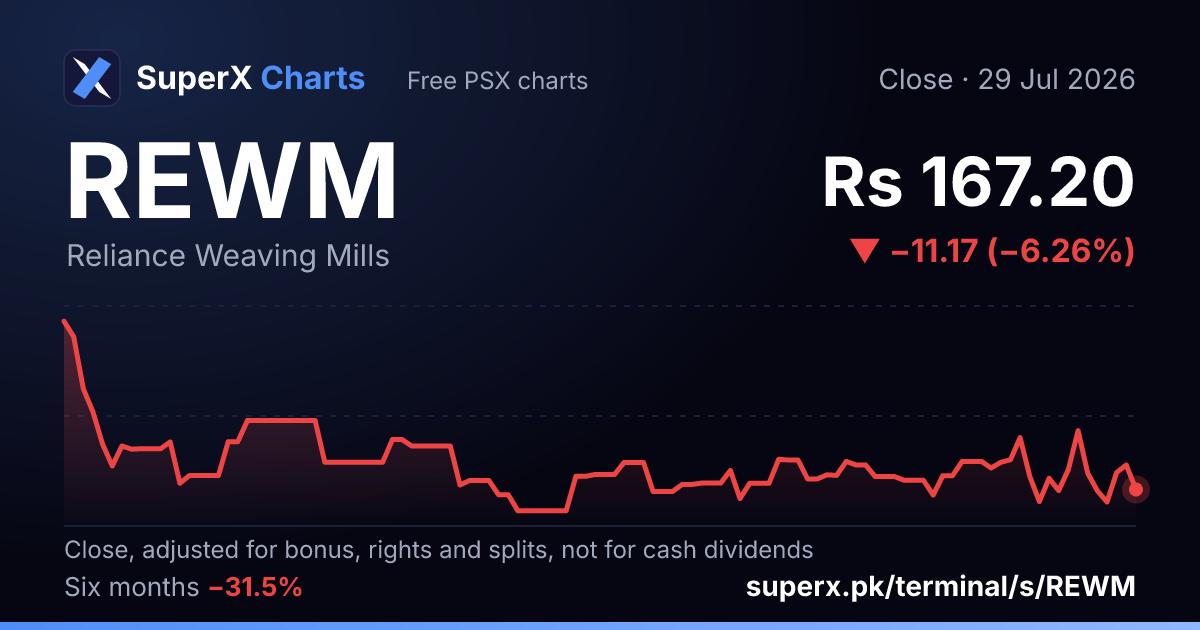 REWM: six-month price line