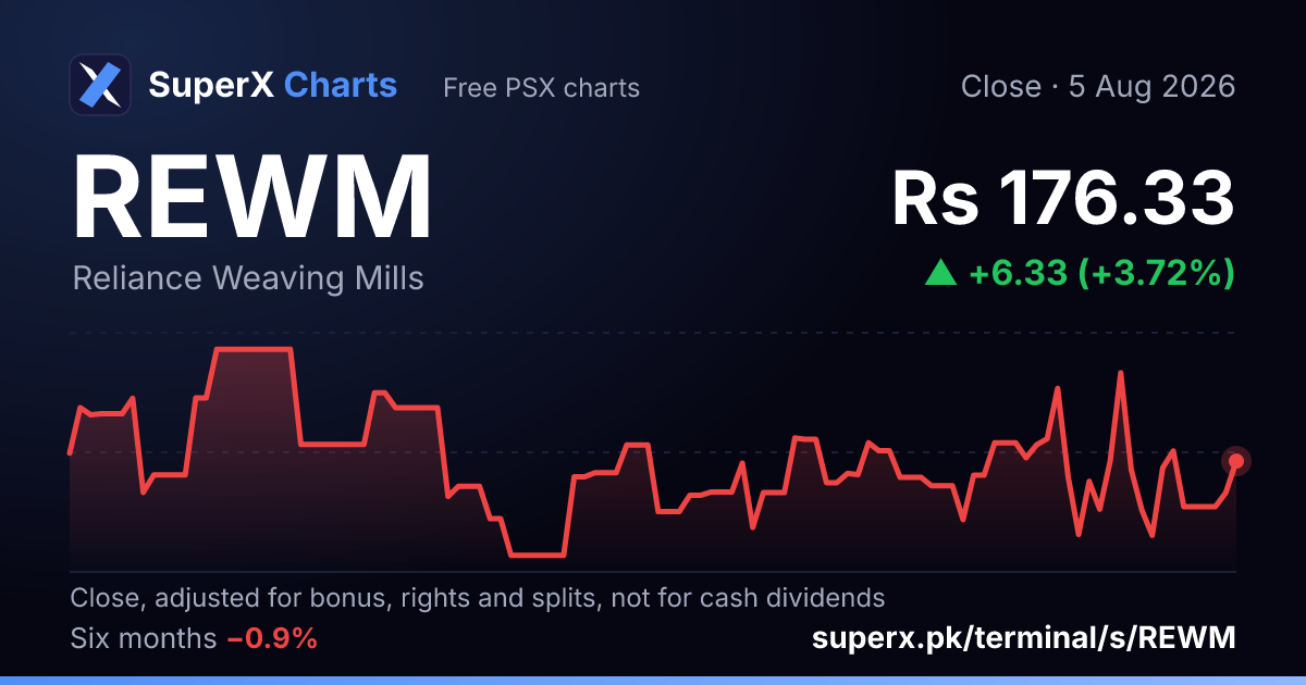 REWM: six-month price line