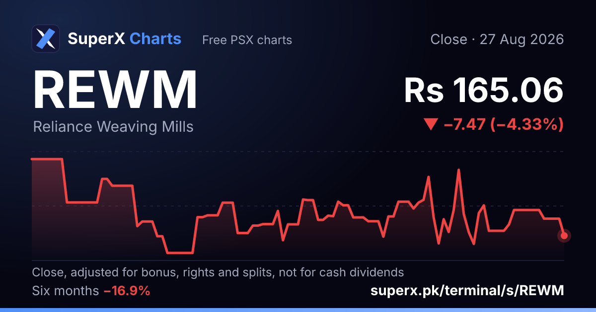 REWM: six-month price line