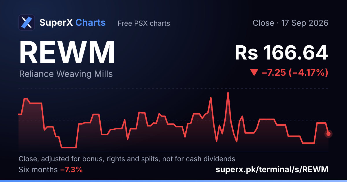 REWM: six-month price line