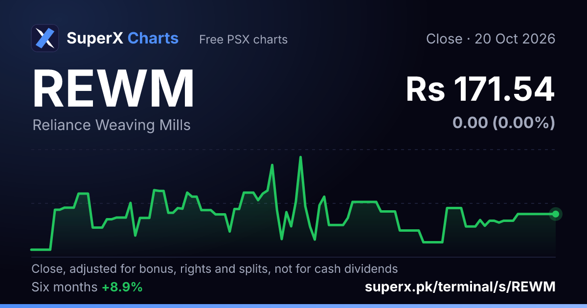 REWM: six-month price line
