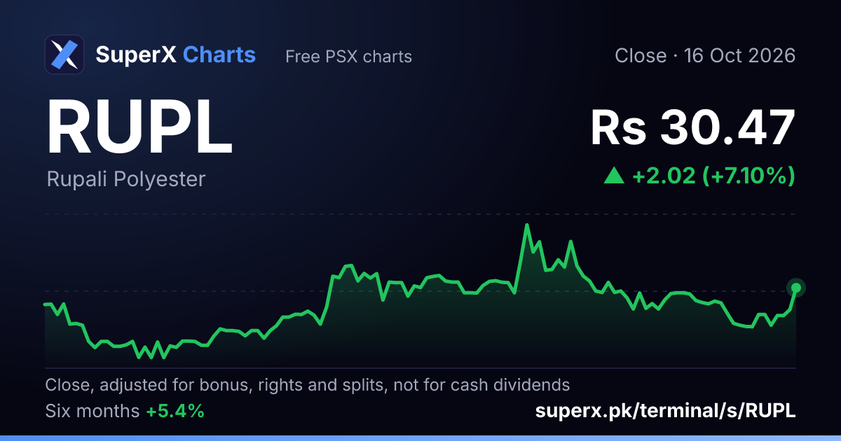 RUPL: six-month price line