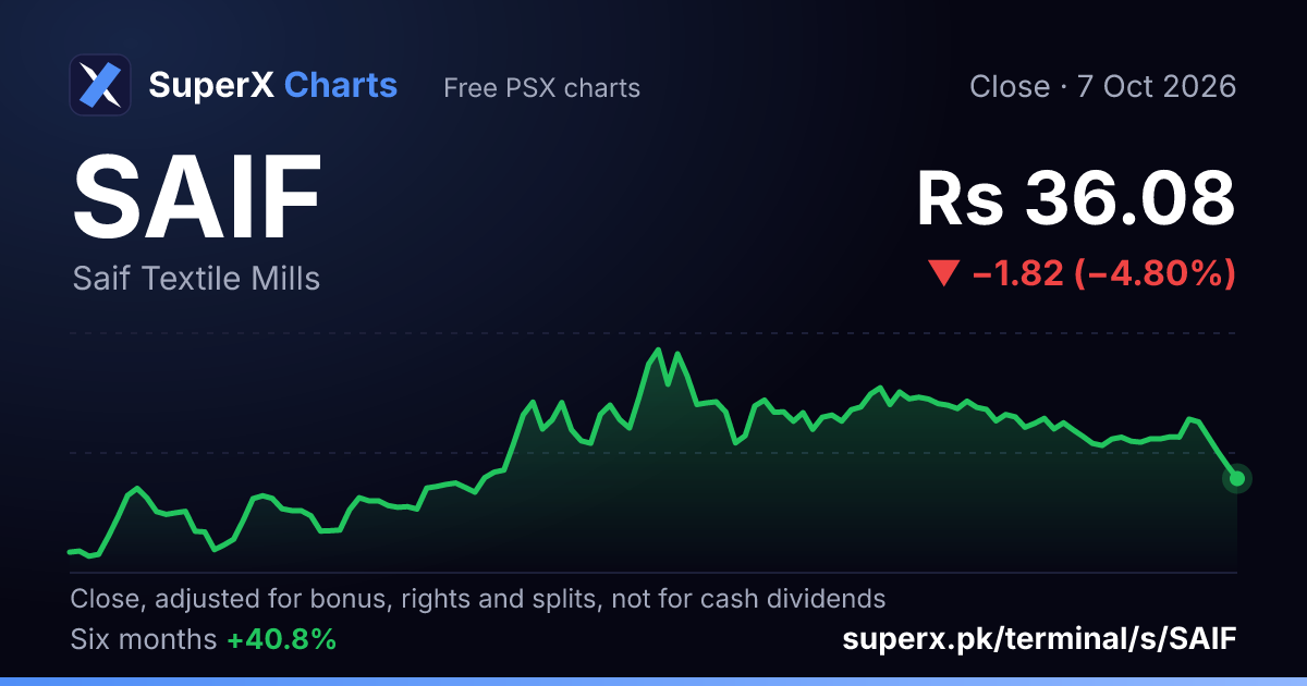 SAIF: six-month price line