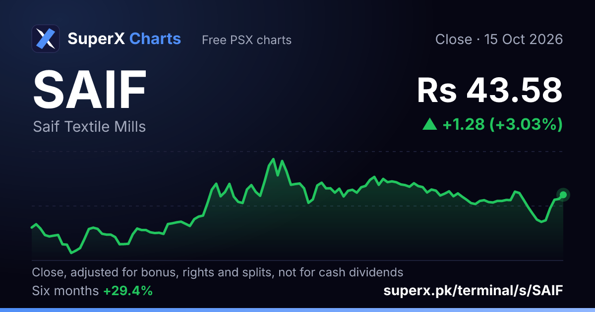 SAIF: six-month price line
