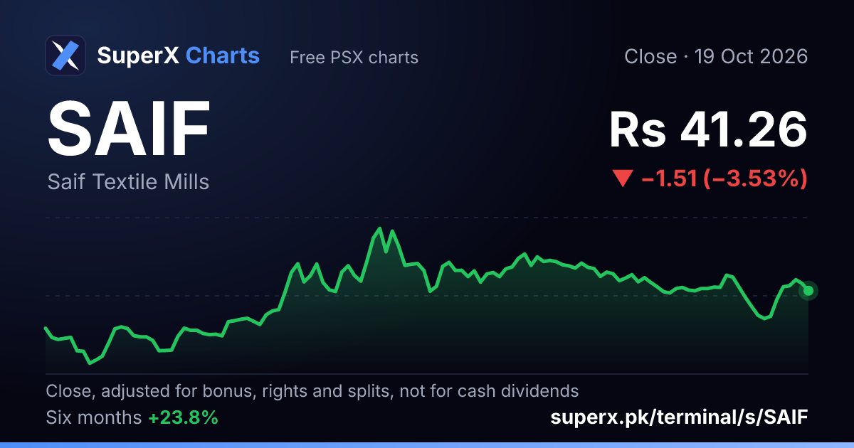 SAIF: six-month price line