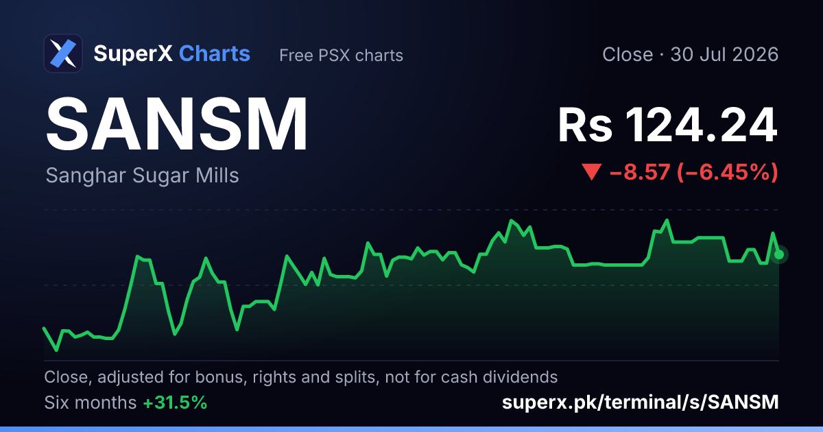SANSM: six-month price line