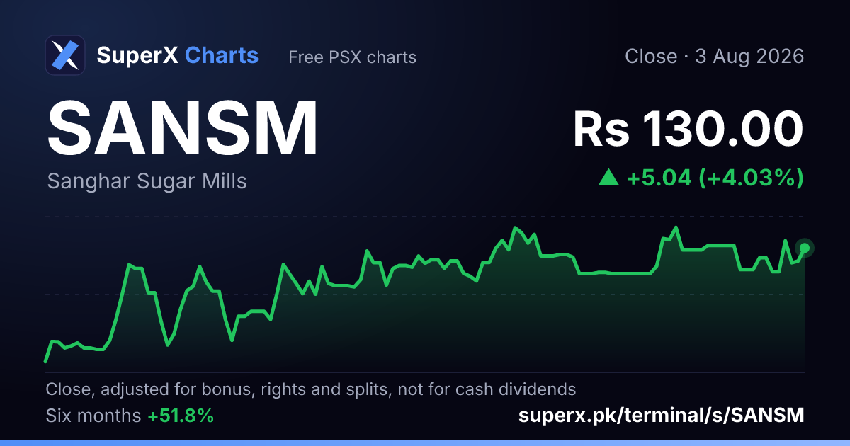 SANSM: six-month price line