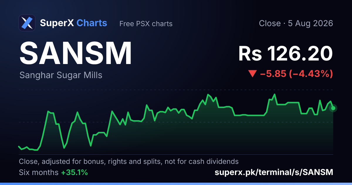 SANSM: six-month price line