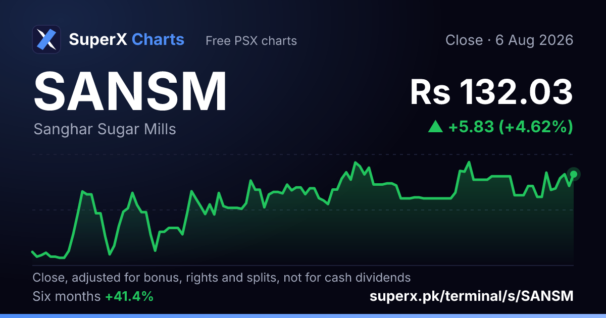 SANSM: six-month price line