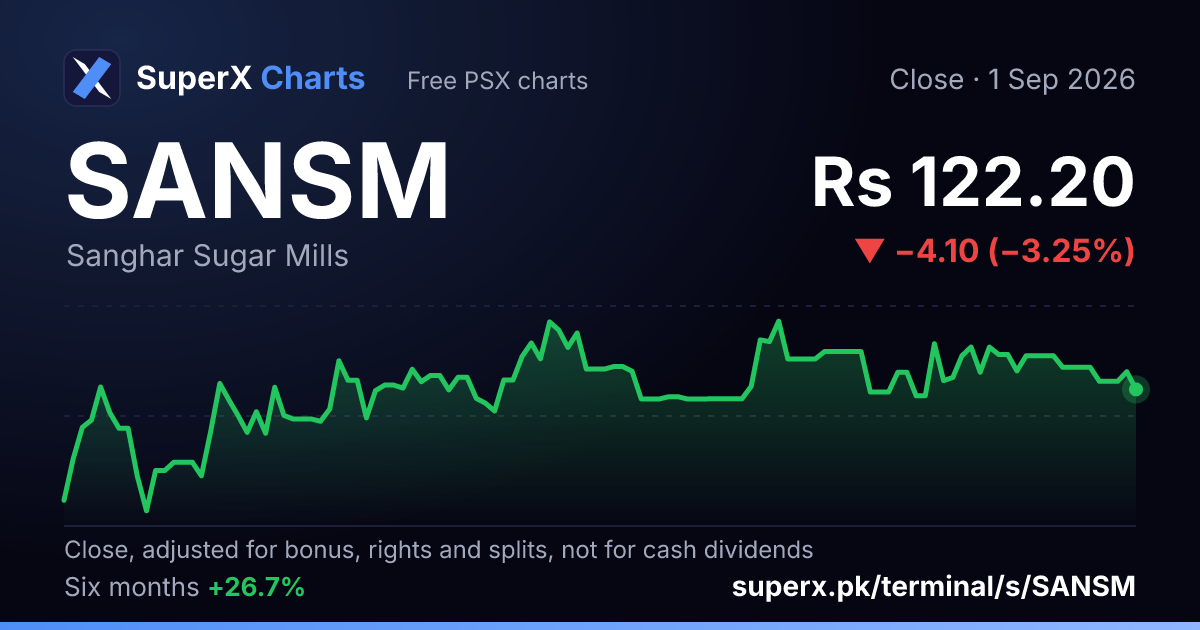 SANSM: six-month price line
