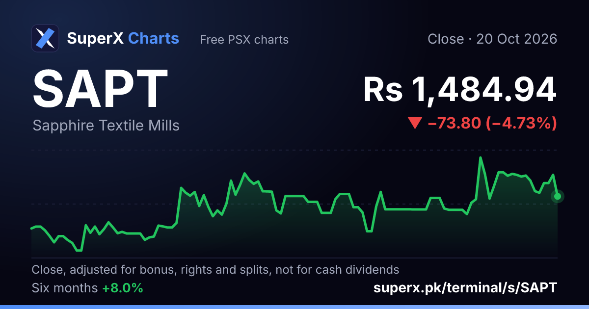 SAPT: six-month price line