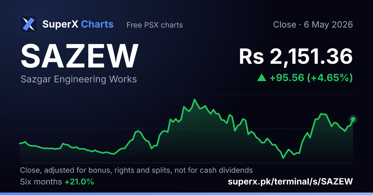 SAZEW: six-month price line