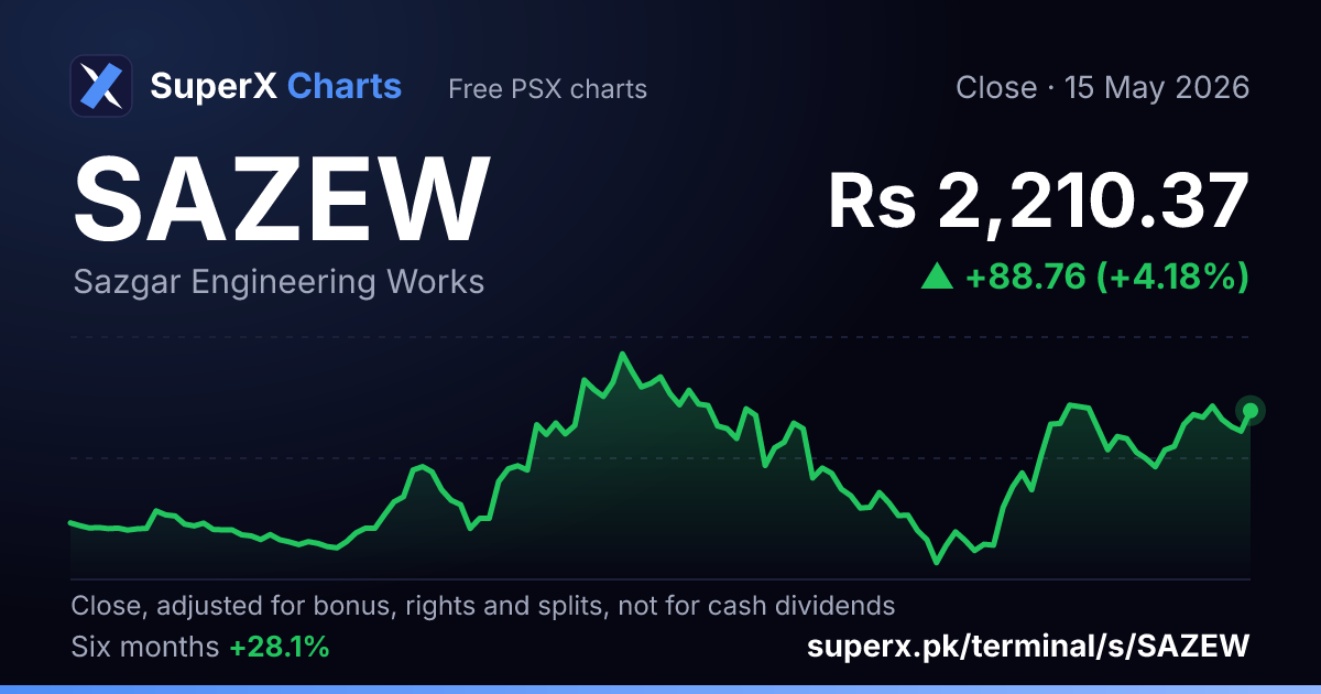 SAZEW: six-month price line