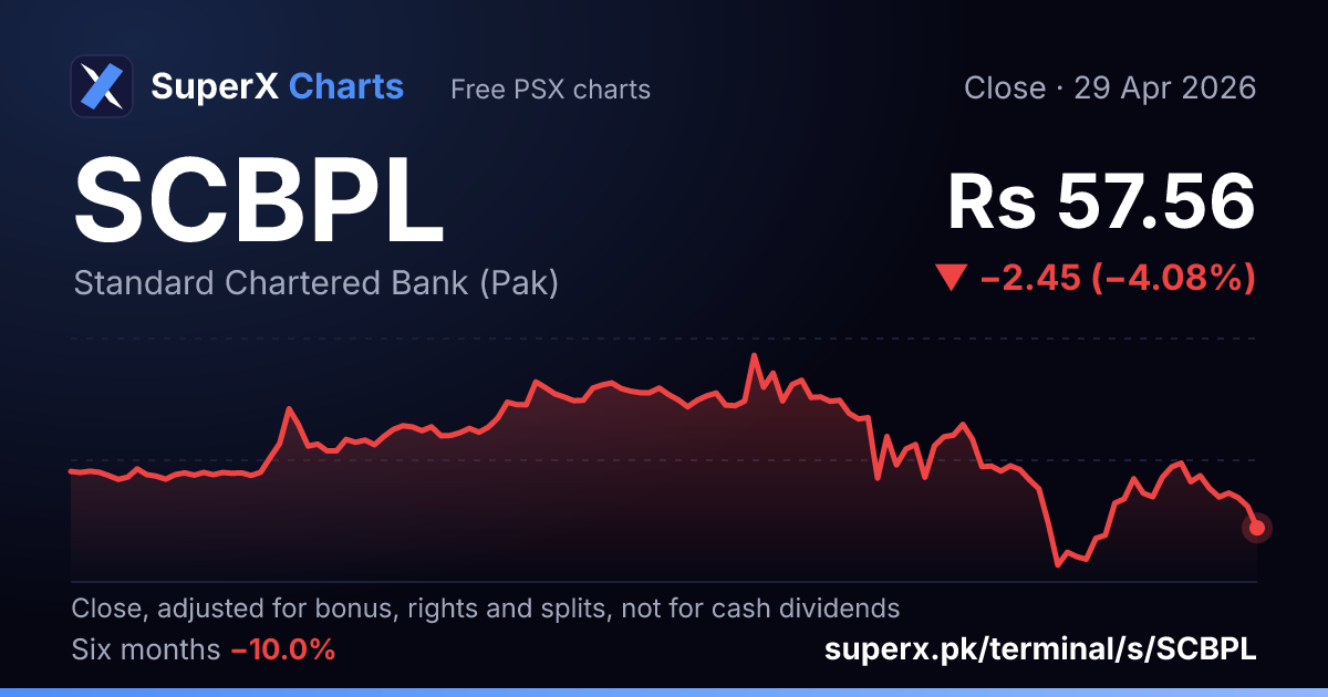 SCBPL: six-month price line